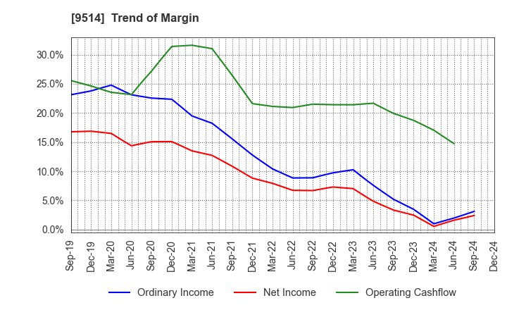 9514 EF-ON INC.: Trend of Margin