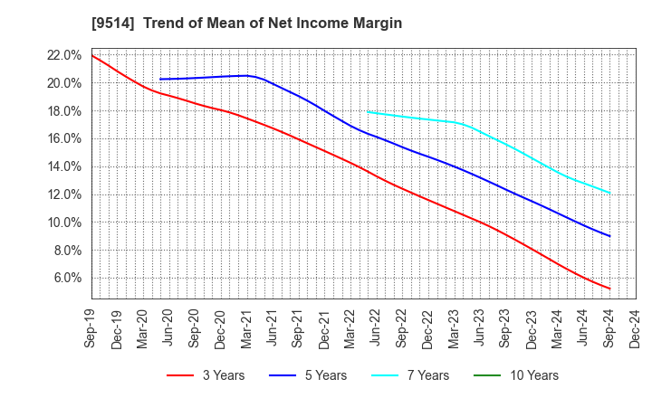 9514 EF-ON INC.: Trend of Mean of Net Income Margin