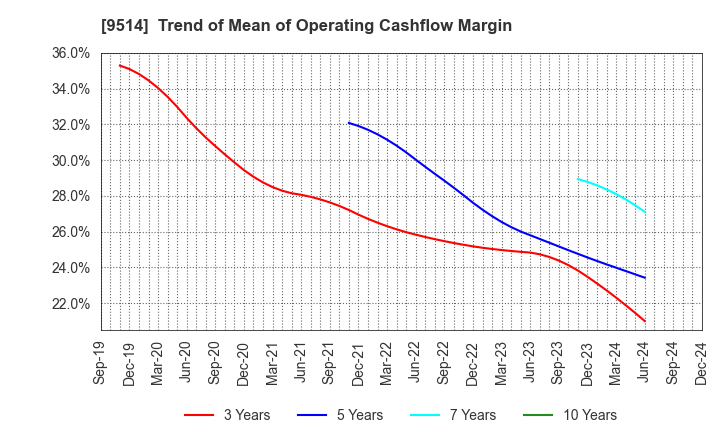 9514 EF-ON INC.: Trend of Mean of Operating Cashflow Margin