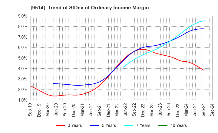 9514 EF-ON INC.: Trend of StDev of Ordinary Income Margin