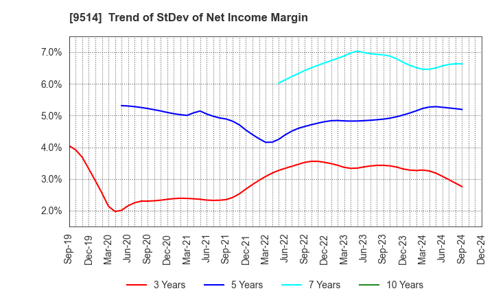 9514 EF-ON INC.: Trend of StDev of Net Income Margin