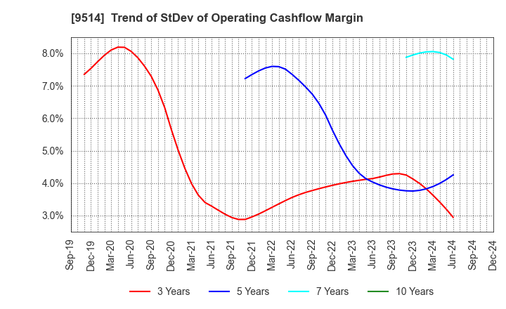 9514 EF-ON INC.: Trend of StDev of Operating Cashflow Margin