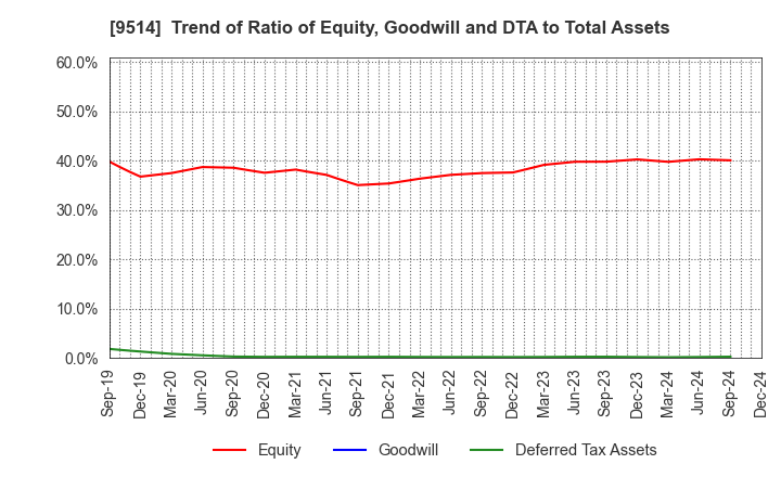 9514 EF-ON INC.: Trend of Ratio of Equity, Goodwill and DTA to Total Assets