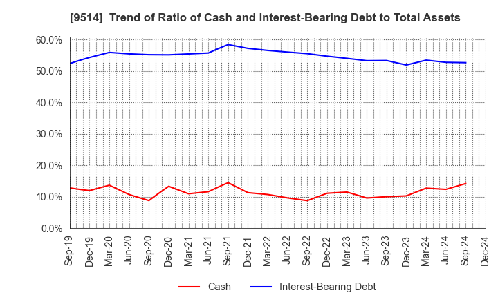 9514 EF-ON INC.: Trend of Ratio of Cash and Interest-Bearing Debt to Total Assets