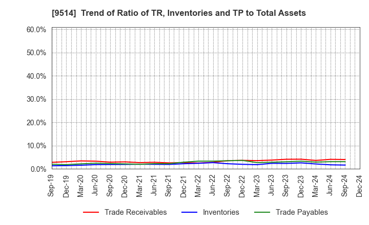 9514 EF-ON INC.: Trend of Ratio of TR, Inventories and TP to Total Assets