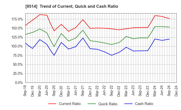 9514 EF-ON INC.: Trend of Current, Quick and Cash Ratio