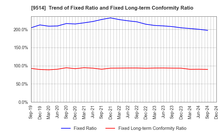 9514 EF-ON INC.: Trend of Fixed Ratio and Fixed Long-term Conformity Ratio