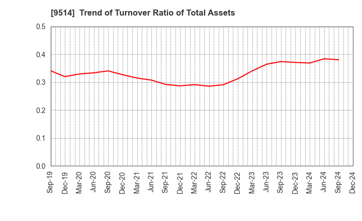 9514 EF-ON INC.: Trend of Turnover Ratio of Total Assets