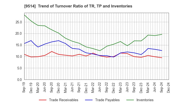 9514 EF-ON INC.: Trend of Turnover Ratio of TR, TP and Inventories