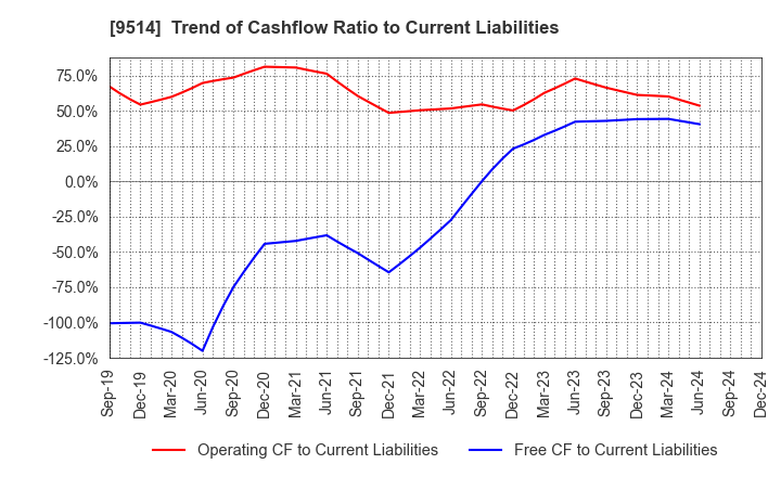 9514 EF-ON INC.: Trend of Cashflow Ratio to Current Liabilities