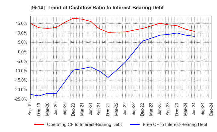 9514 EF-ON INC.: Trend of Cashflow Ratio to Interest-Bearing Debt