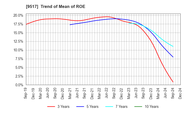 9517 erex Co., Ltd.: Trend of Mean of ROE