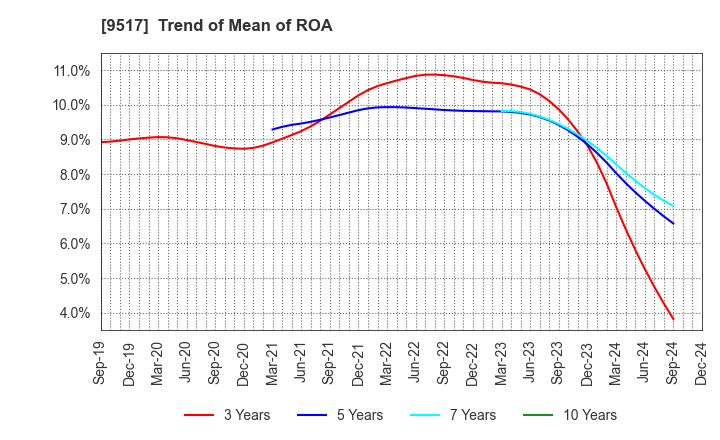 9517 erex Co., Ltd.: Trend of Mean of ROA