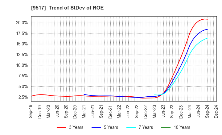 9517 erex Co., Ltd.: Trend of StDev of ROE