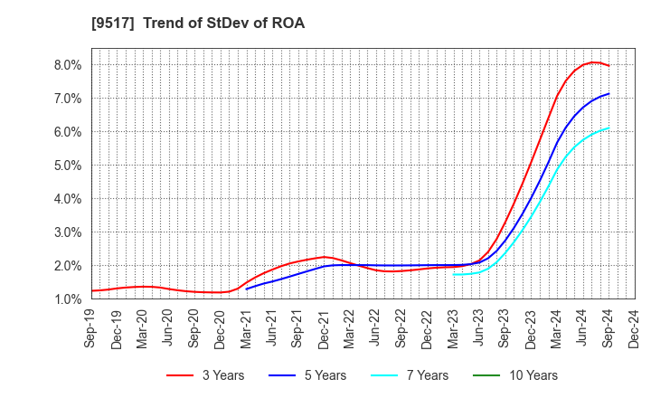 9517 erex Co., Ltd.: Trend of StDev of ROA