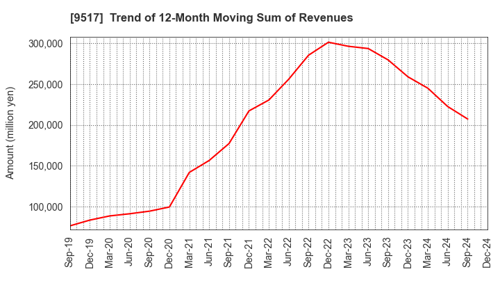 9517 erex Co., Ltd.: Trend of 12-Month Moving Sum of Revenues