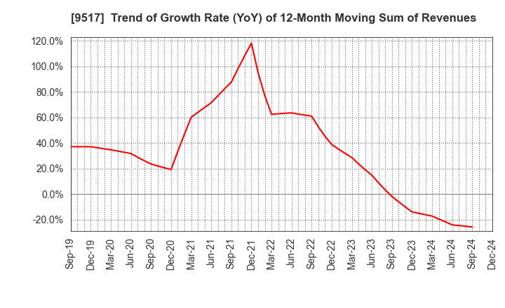 9517 erex Co., Ltd.: Trend of Growth Rate (YoY) of 12-Month Moving Sum of Revenues