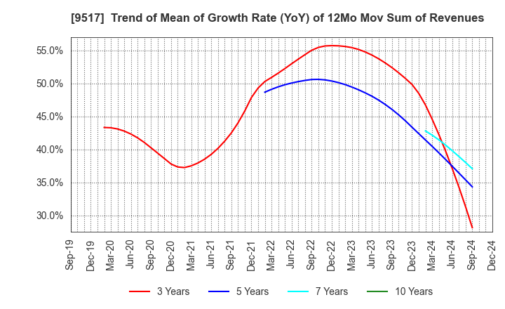 9517 erex Co., Ltd.: Trend of Mean of Growth Rate (YoY) of 12Mo Mov Sum of Revenues