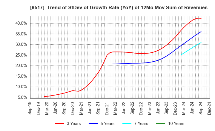 9517 erex Co., Ltd.: Trend of StDev of Growth Rate (YoY) of 12Mo Mov Sum of Revenues