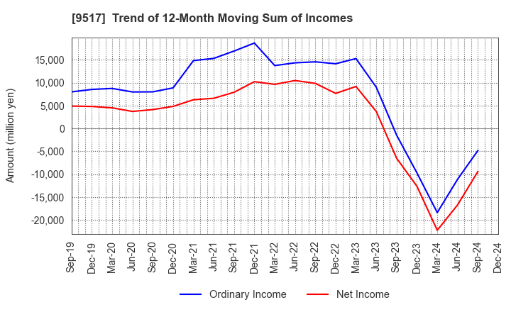 9517 erex Co., Ltd.: Trend of 12-Month Moving Sum of Incomes