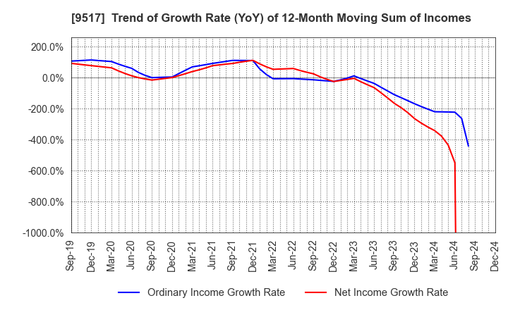 9517 erex Co., Ltd.: Trend of Growth Rate (YoY) of 12-Month Moving Sum of Incomes