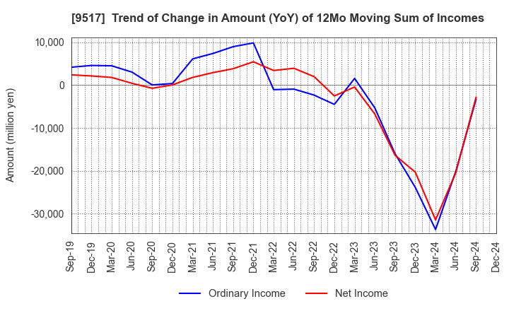 9517 erex Co., Ltd.: Trend of Change in Amount (YoY) of 12Mo Moving Sum of Incomes