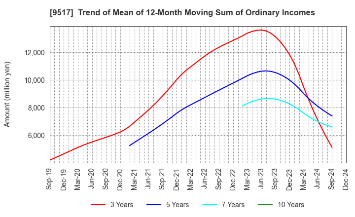 9517 erex Co., Ltd.: Trend of Mean of 12-Month Moving Sum of Ordinary Incomes