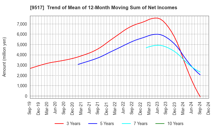 9517 erex Co., Ltd.: Trend of Mean of 12-Month Moving Sum of Net Incomes