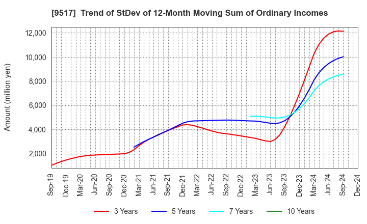 9517 erex Co., Ltd.: Trend of StDev of 12-Month Moving Sum of Ordinary Incomes