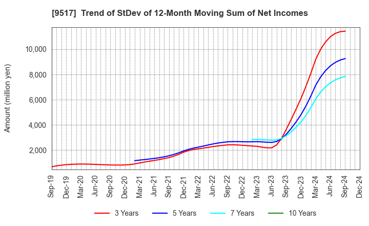 9517 erex Co., Ltd.: Trend of StDev of 12-Month Moving Sum of Net Incomes