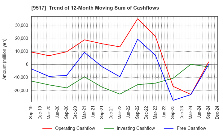 9517 erex Co., Ltd.: Trend of 12-Month Moving Sum of Cashflows