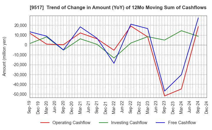 9517 erex Co., Ltd.: Trend of Change in Amount (YoY) of 12Mo Moving Sum of Cashflows