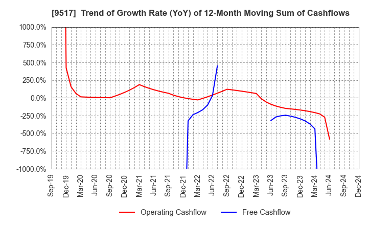 9517 erex Co., Ltd.: Trend of Growth Rate (YoY) of 12-Month Moving Sum of Cashflows