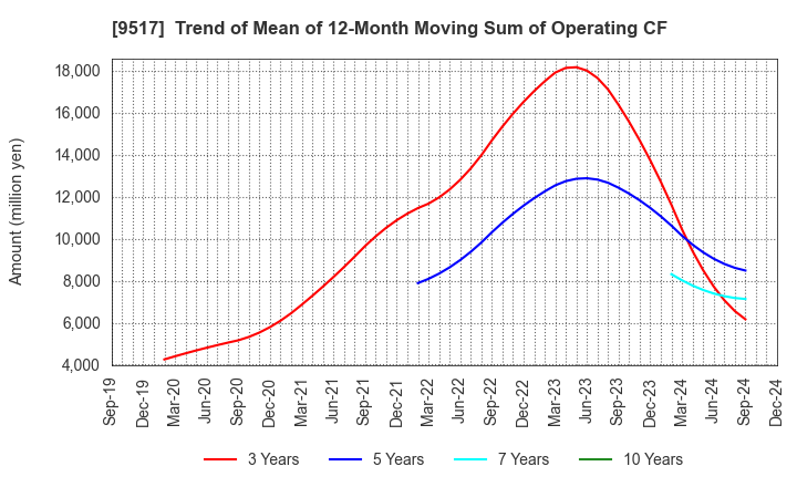 9517 erex Co., Ltd.: Trend of Mean of 12-Month Moving Sum of Operating CF