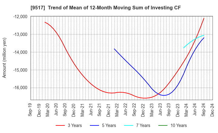 9517 erex Co., Ltd.: Trend of Mean of 12-Month Moving Sum of Investing CF