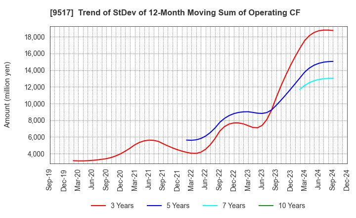 9517 erex Co., Ltd.: Trend of StDev of 12-Month Moving Sum of Operating CF