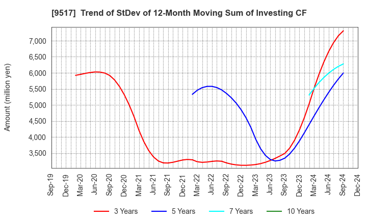 9517 erex Co., Ltd.: Trend of StDev of 12-Month Moving Sum of Investing CF