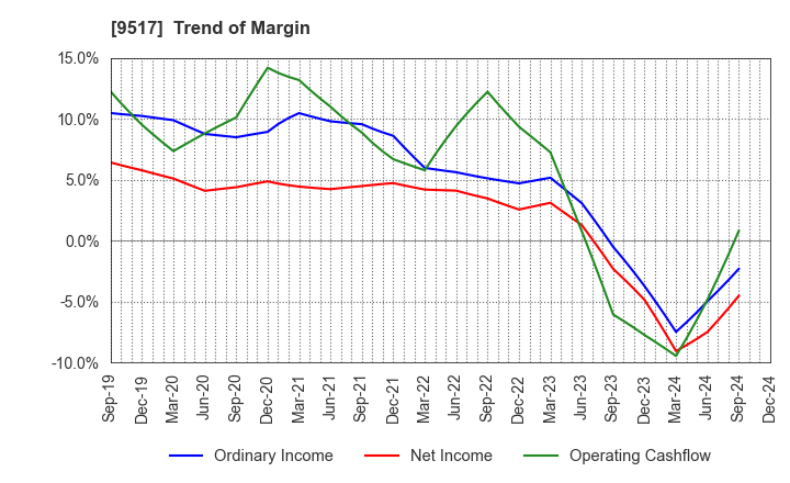 9517 erex Co., Ltd.: Trend of Margin