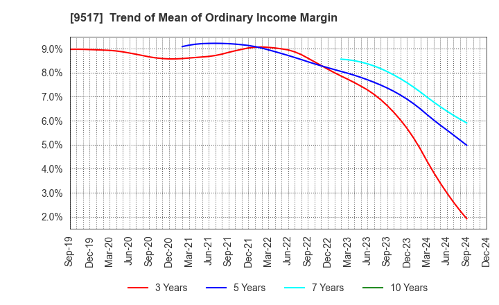 9517 erex Co., Ltd.: Trend of Mean of Ordinary Income Margin