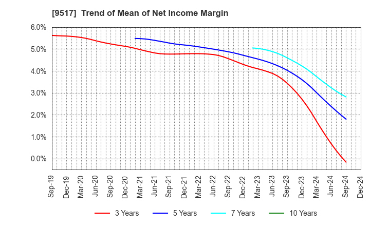 9517 erex Co., Ltd.: Trend of Mean of Net Income Margin