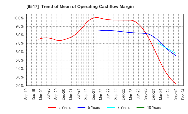 9517 erex Co., Ltd.: Trend of Mean of Operating Cashflow Margin