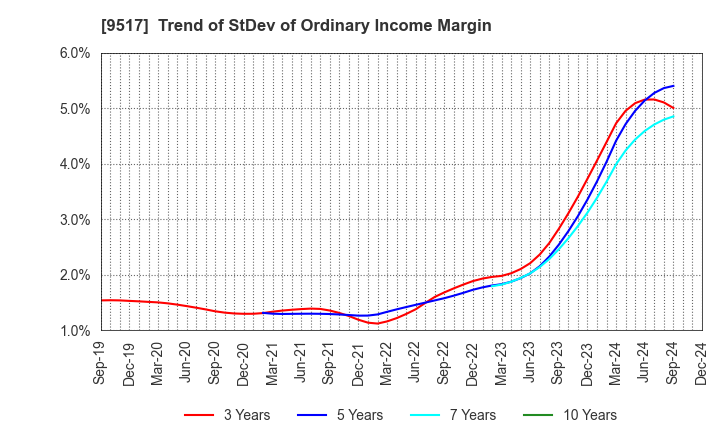 9517 erex Co., Ltd.: Trend of StDev of Ordinary Income Margin