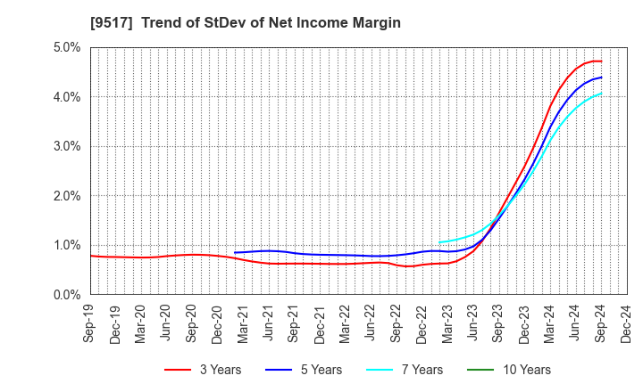 9517 erex Co., Ltd.: Trend of StDev of Net Income Margin