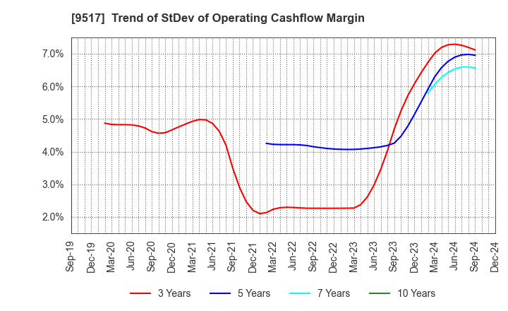 9517 erex Co., Ltd.: Trend of StDev of Operating Cashflow Margin