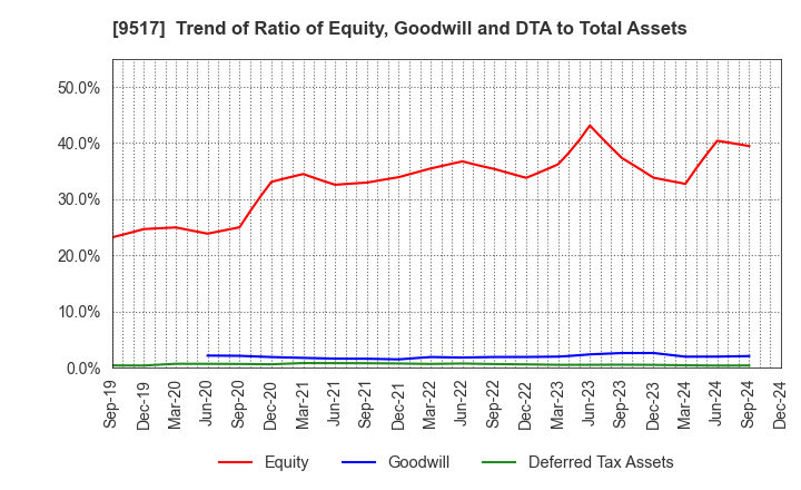 9517 erex Co., Ltd.: Trend of Ratio of Equity, Goodwill and DTA to Total Assets