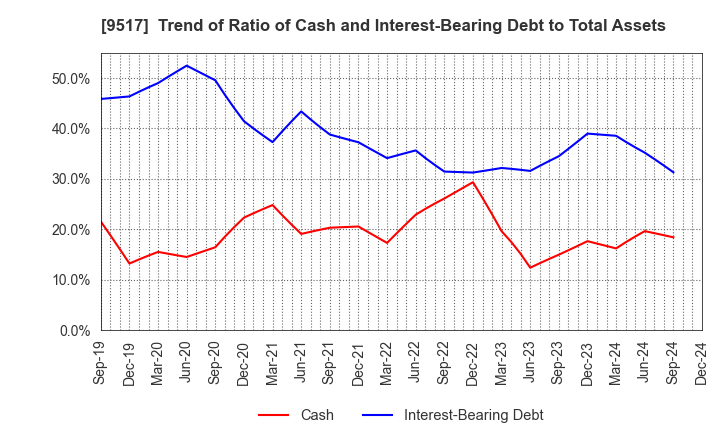 9517 erex Co., Ltd.: Trend of Ratio of Cash and Interest-Bearing Debt to Total Assets