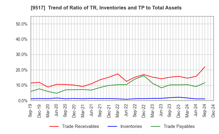 9517 erex Co., Ltd.: Trend of Ratio of TR, Inventories and TP to Total Assets