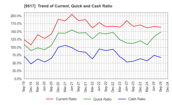 9517 erex Co., Ltd.: Trend of Current, Quick and Cash Ratio