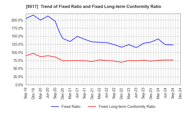 9517 erex Co., Ltd.: Trend of Fixed Ratio and Fixed Long-term Conformity Ratio