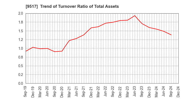 9517 erex Co., Ltd.: Trend of Turnover Ratio of Total Assets